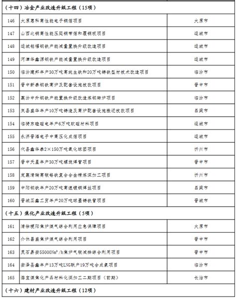 山西公布2023年省级重点工程名单，共安排619个项目 我的钢铁网