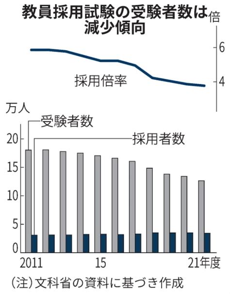 四年制大学の教員養成課程の見直し 吉村やすのり 生命の環境研究所