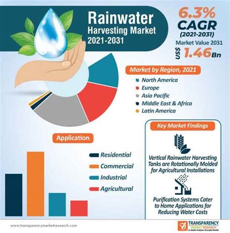 Rainwater Harvesting Market To Reach Worth Of Us 146 By 2031