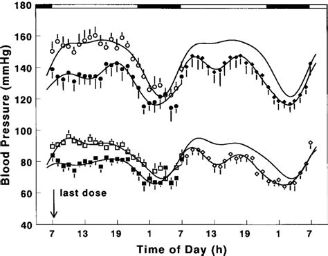 Circadian Blood Pressure Profile Of Hypertensive Patients Before