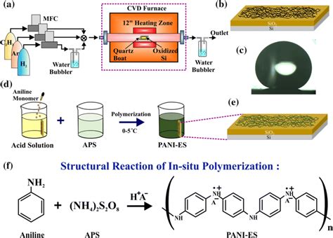 A Experimental Set Up For Cvd Synthesis Of Mwcnt B As Grown Mwcnt C Download Scientific