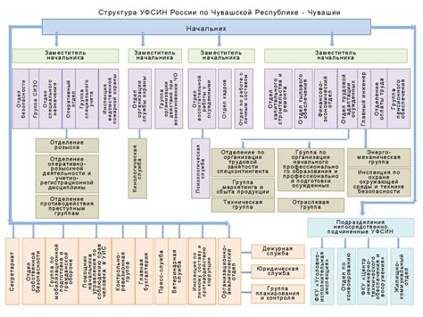 Структура УФСИН России по Чувашской республике на 1 сентября 2015 ...