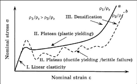 Schematic Presentation Of Compression Stressstrain Curves For Porous Al