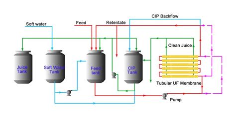 Juice Clarification Membrane System