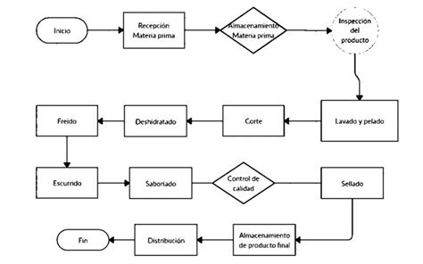 Diagrama De Flujo De Control De Produccion Flujo Diagrama St