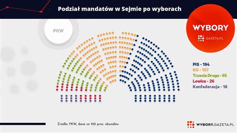 Są wyniki wyborów parlamentarnych 2023 Wiemy ile mandatów otrzymają