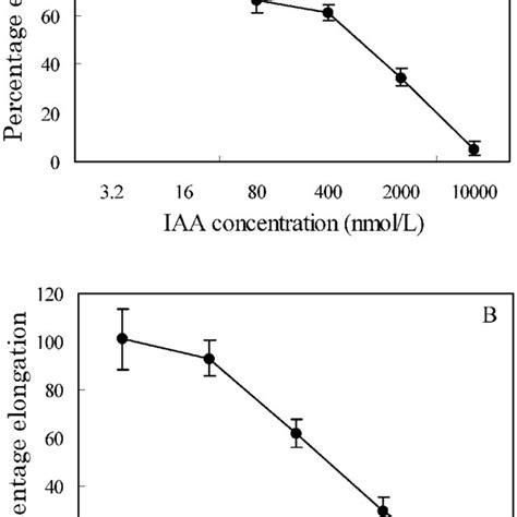 Seminal Root Elongation Of Rice Seedlings In Response To Iaa A And Download Scientific