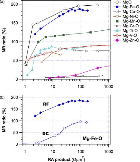 A Magnetoresistance Mr Ratio Vs Resistance Area Ra Product For