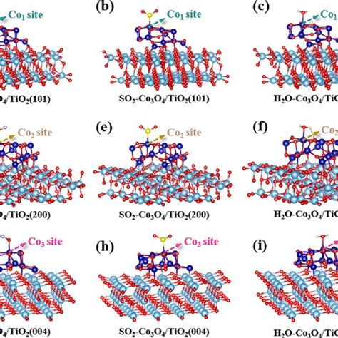 Adsorption Configurations Of No So 2 And H 2 O Over The Catalysts