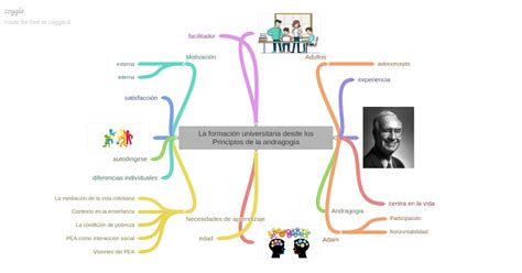 La Formación Universitaria Desde Los Principios De La Andragogía Mapa