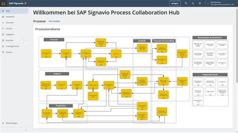 Prozesse Verstehen Und Ver Ndern Mit Sap Signavio