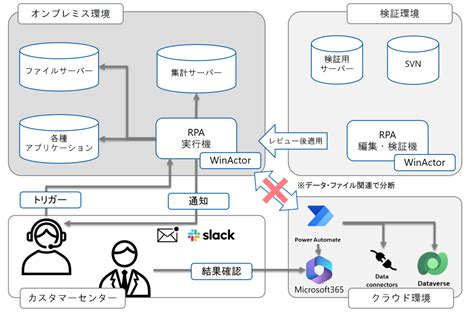 オンプレミス データ ゲートウェイでpower Automateの課題を解消した話 弥生開発者ブログ