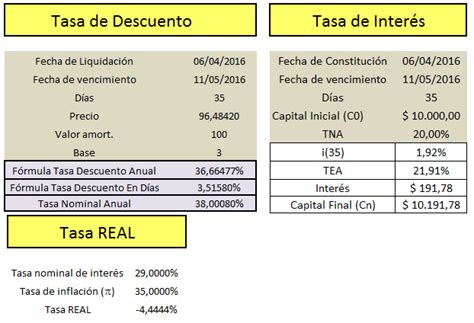 Tasas De Interés