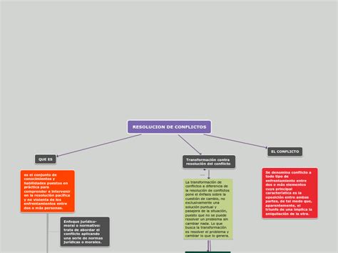 RESOLUCION DE CONFLICTOS Mapa Mental Mindomo