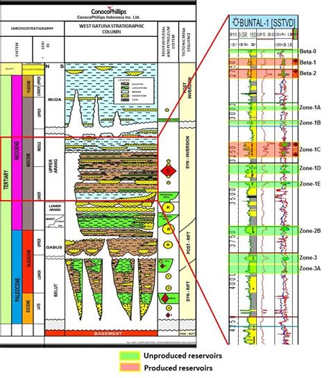 West Natuna Stratigraphic Chart & Buntal Typical Well Log. | Download ...