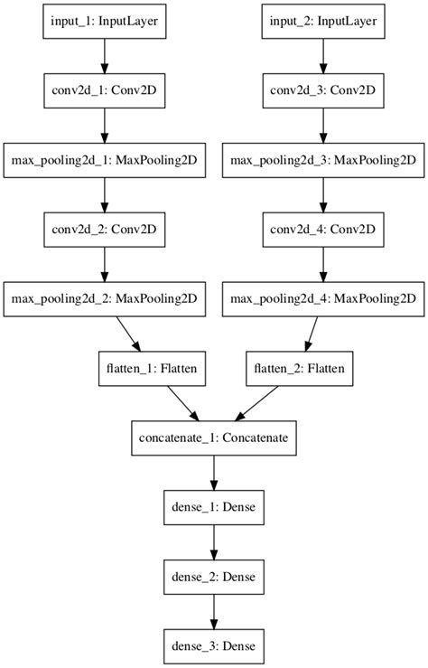 Best Guide Of Keras Functional Api Eduonix Blog