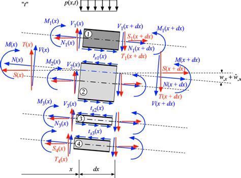 Free Body Diagram Of A Deformed Infinitesimal Four Layer Beam Element Download Scientific