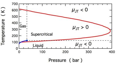 JouleThomson Effect Alchetron The Free Social Encyclopedia