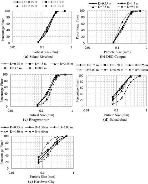 Grain Size Distribution Curves Of Spt Sites Download Scientific Diagram