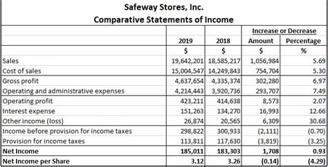 Comparative Income Statement Example