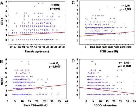 Significance Of Metaphase II Human Oocyte Morphology On ICSI Outcome