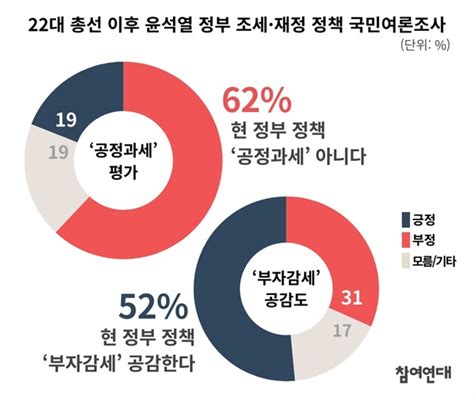 시민 61 윤 정부 조세재정 정책 기조 전환 필요 오마이뉴스