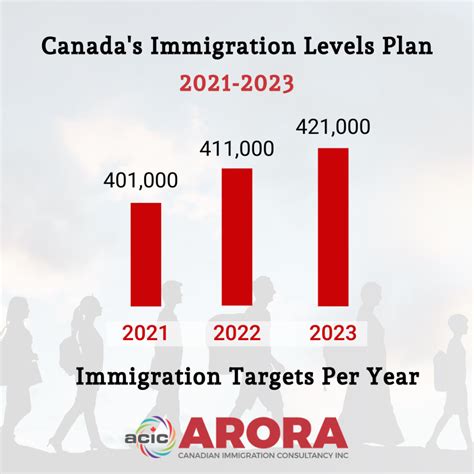 How To Immigrate To Canada 2020 Arora Canadian Immigration