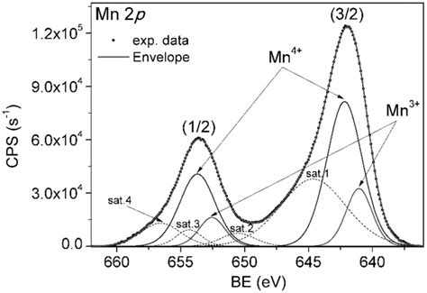 Xps Spectrum Of Mn 2p Core Levels Together With The Corresponding