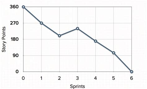 Release Burndown Chart