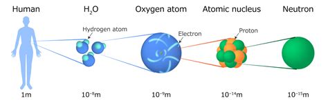 Neutron experiment