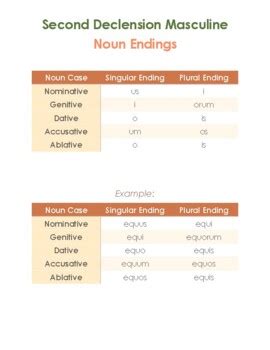 Latin Second Declension Neuter Noun Endings Chart By Classical Latin