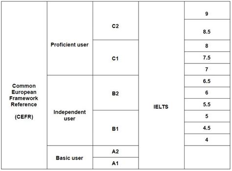 CEFR Levels To IELTS In Depth Score Comparison