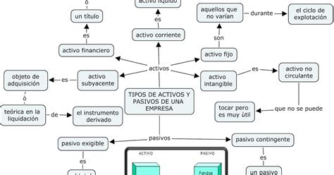 Mapa Conceptual De Activo Pasivo Y Capital Donos Images Images