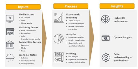 Revolutionize Advertising Strategy Media Mix Modelling Performics India