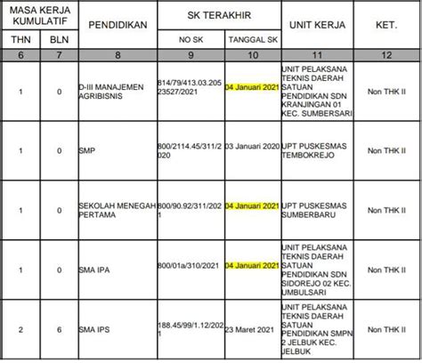 Tadatodays Pendataan Sembrono Tenaga Non Asn Di Pemkab Jember