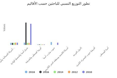 تطور التوزيع النسبي للباحثين حسب الأقاليم قواعد بيانات مرصد الألكسو