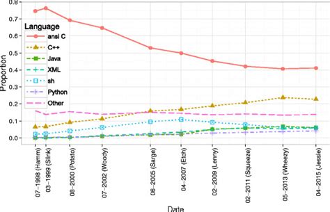 Evolution Of The Most Popular Top 6 Plus Other Programming Languages Download Scientific