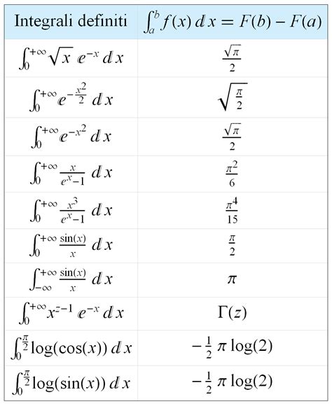 Formulario Integrali Definiti Studentiit