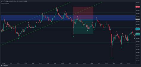 Oanda Gbpjpy Chart Image By Rari Fx Tradingview