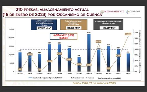 Presas De M Xico Inician Con Por Ciento De D Ficit