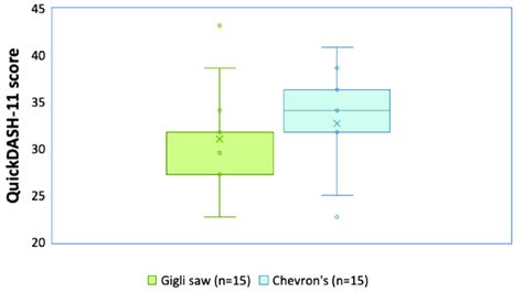 Quickdash 11 Scores Median And Quartiles With Two Techniques