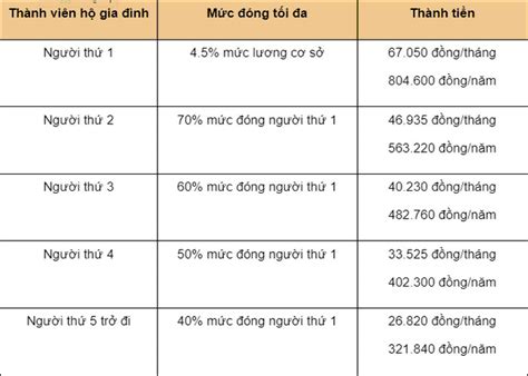 Mức đóng Bhyt Hộ Gia đình 2022 Cập Nhật Nhất