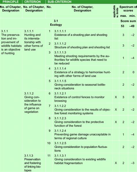 Synoptic Table Of Sectors Principles Criteria And Sub Criteria Of