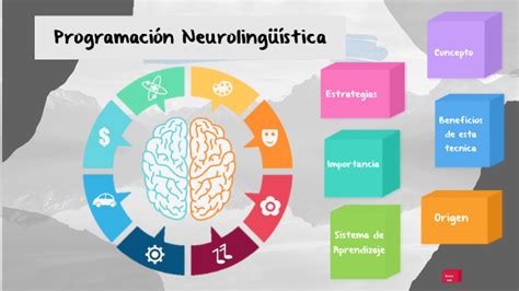 Programacion Neurolinguistica By Nicole Rm On Prezi