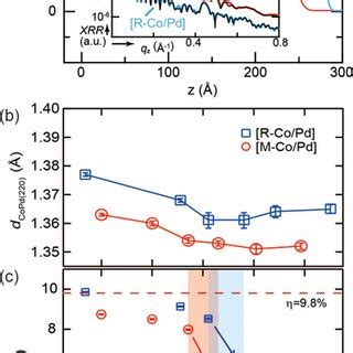 A Xray Reflectivityderived Electron Density Profile Of Rco Pd