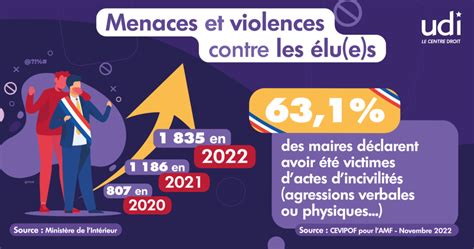 Violences contre les élus hausse de 225 en deux ans UDI