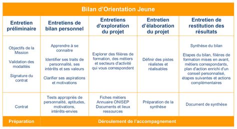 Bilan Orientation Jeune 15 25 Ans