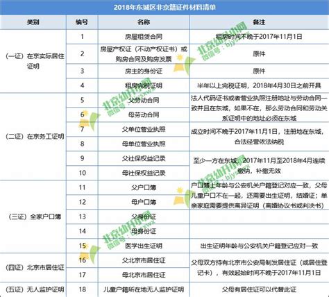 【集锦】东城区非京籍2018幼升小审核材料有哪些，还不快看？