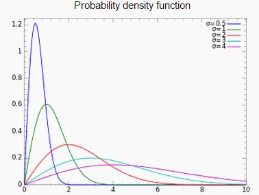 Rayleigh Distribution Definition Uses Mean Variance Statistics How To