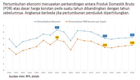 Menghitung Laju Pertumbuhan Penduduk